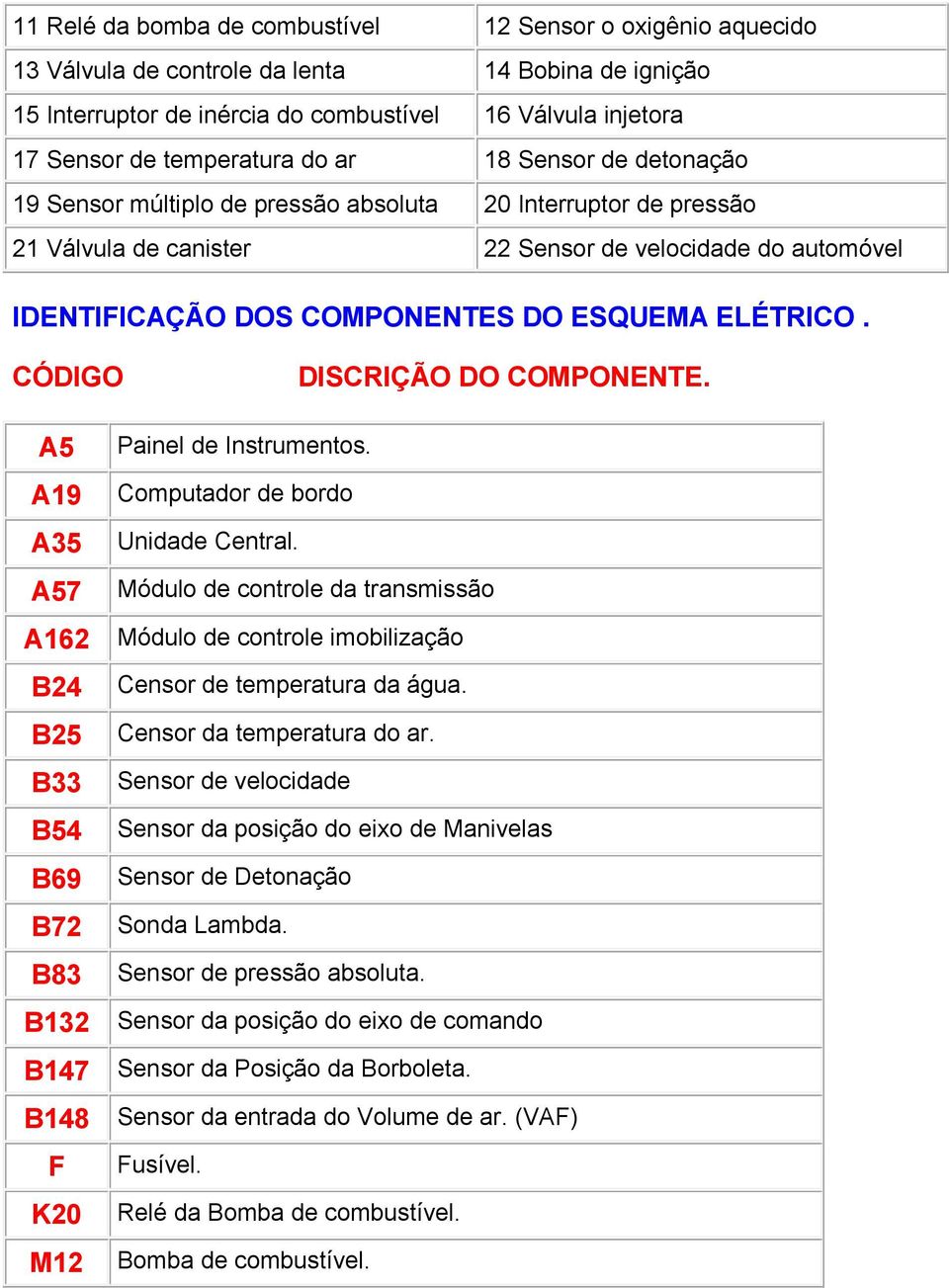 ESQUEMA ELÉTRICO. CÓDIGO DISCRIÇÃO DO COMPONENTE. A5 A19 A35 A57 A162 B24 B25 B33 B54 B69 B72 B83 B132 B147 B148 F K20 M12 Painel de Instrumentos. Computador de bordo Unidade Central.