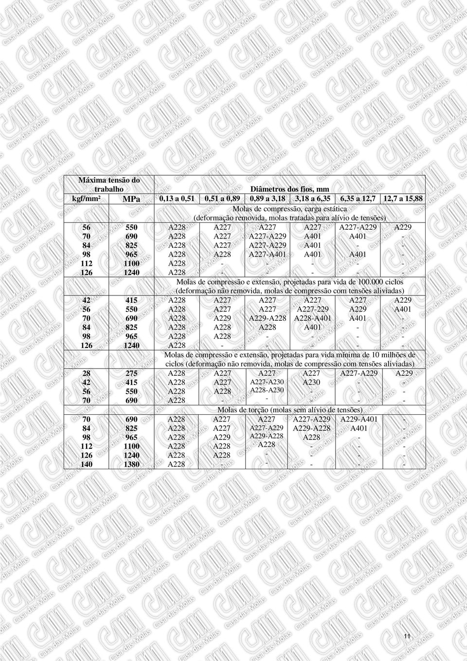 A229 Molas de compressão e extensão, projetadas para vida de 100.