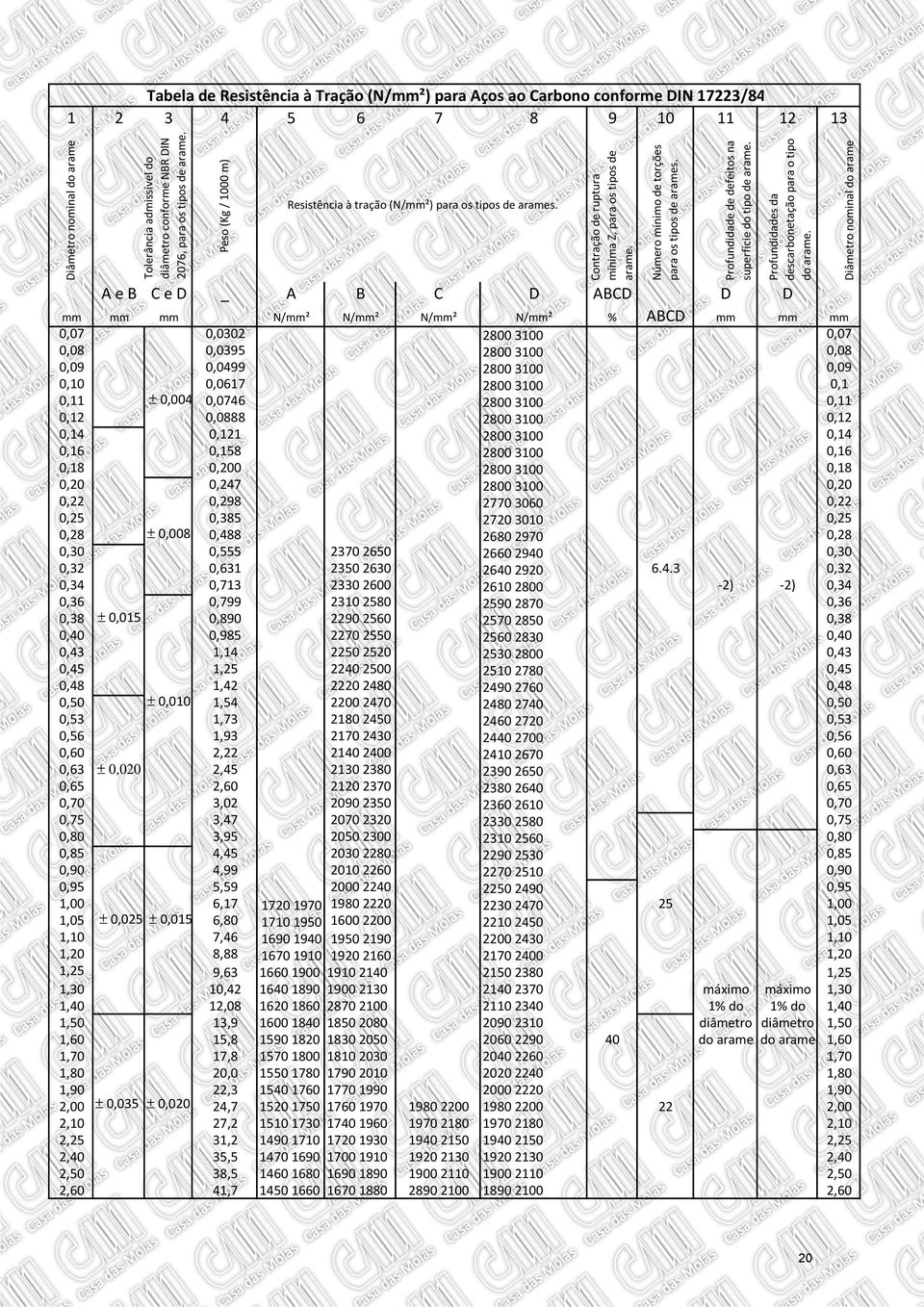 A e B C e D _ A B C D ABCD D D Número mínimo de torções para os tipos de arames. Profundidade de defeitos na superfície do tipo de arame. Profundidades da descarbonetação para o tipo do arame.