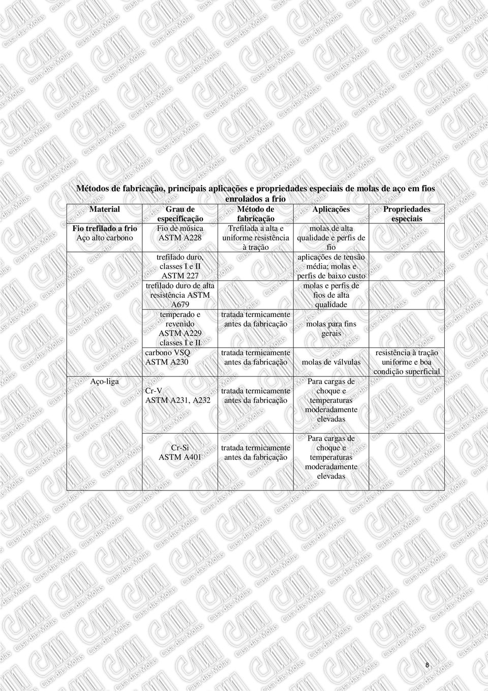 temperado e revenido ASTM A229 classes I e II carbono VSQ ASTM A230 CrV ASTM A231, A232 Trefilada a alta e uniforme resistência à tração tratada termicamente antes da fabricação tratada termicamente