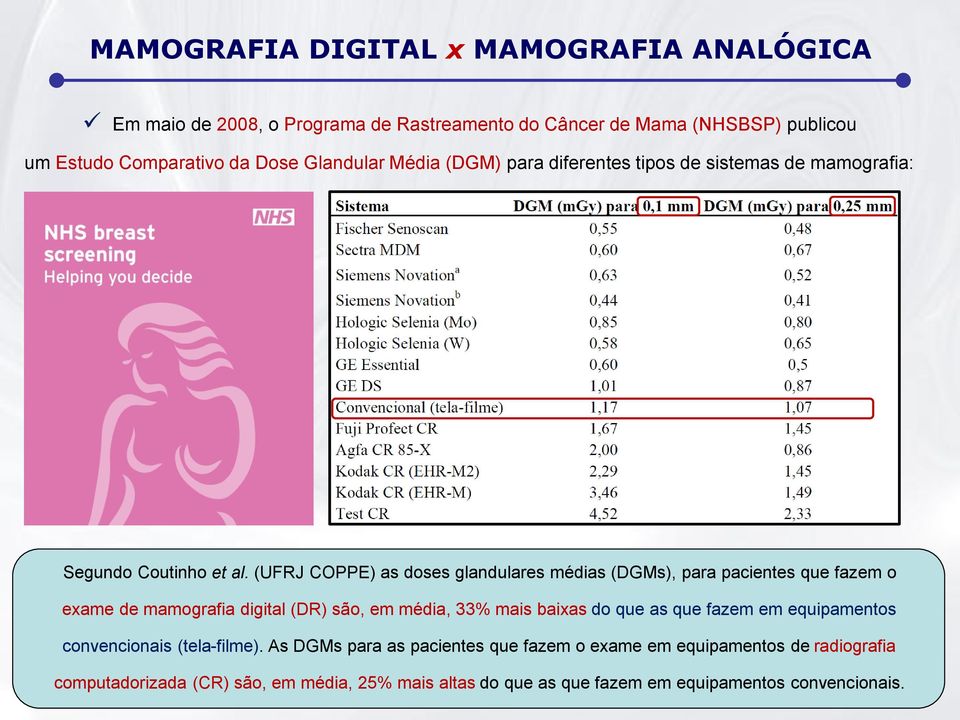 (UFRJ COPPE) as doses glandulares médias (DGMs), para pacientes que fazem o exame de mamografia digital (DR) são, em média, 33% mais baixas do que as que