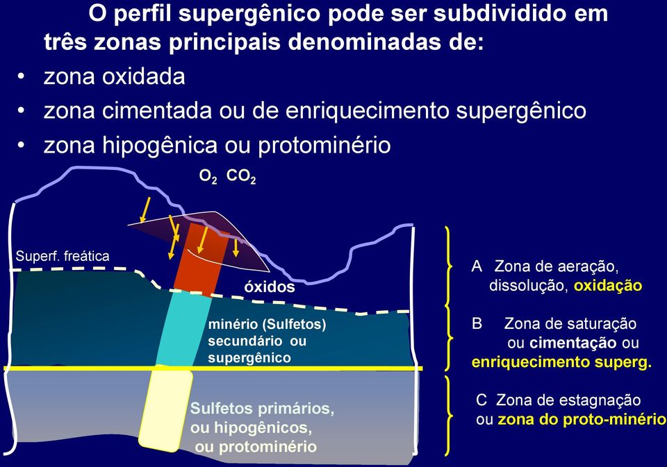 freática óxidos minério (Sulfetos) secundário ou supergênico Sulfetos primários, ou hipogênicos, ou protominério