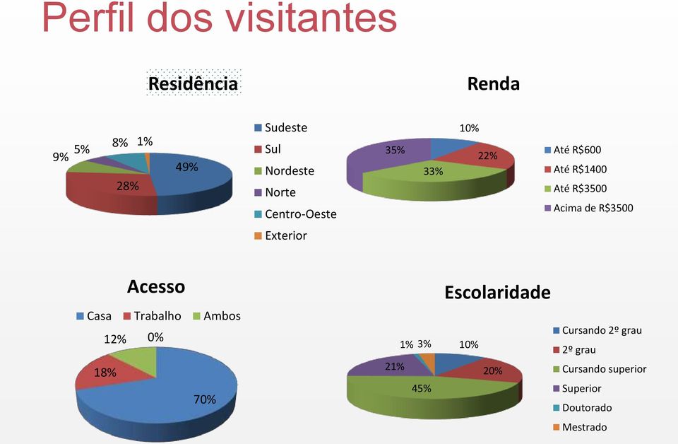 R$3500 Exterior Acesso Escolaridade Casa Trabalho Ambos 12% 0% 18% 70% 21% 1%