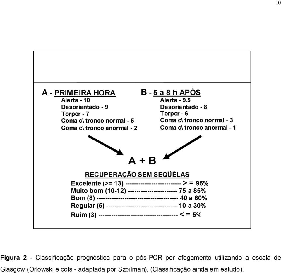 bom (10-12) ----------------------- 75 a 85% Bom (8) -------------------------------------- 40 a 60% Regular (5) --------------------------------- 10 a 30% Ruim (3)