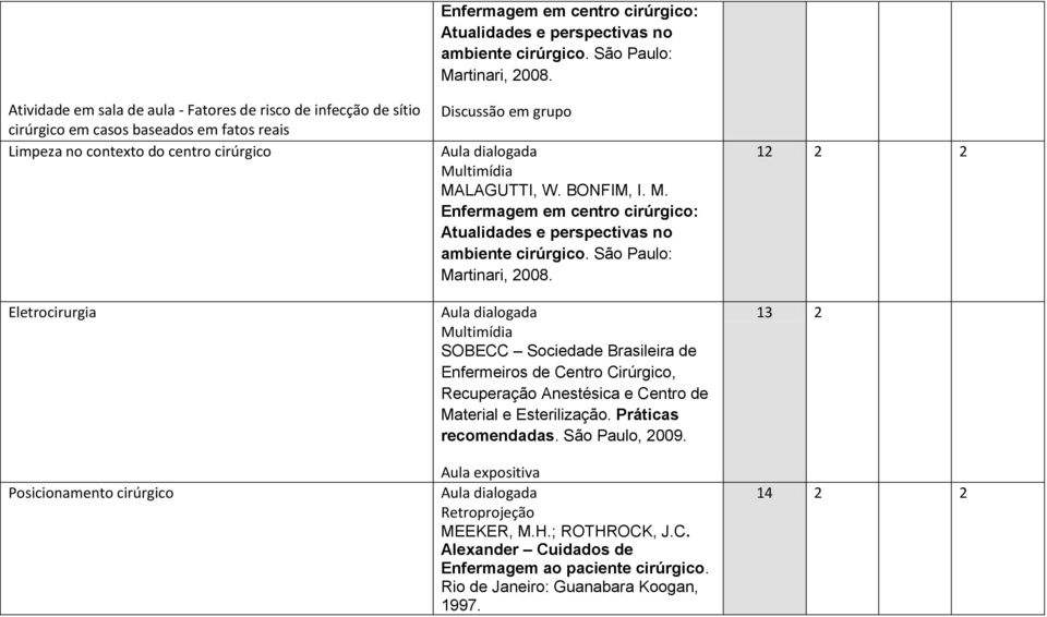 cirúrgico. São Paulo: Martinari, 2008. Discussão em grupo MALAGUTTI, W. BONFIM, I. M. Enfermagem em centro cirúrgico: Atualidades e perspectivas no ambiente cirúrgico.