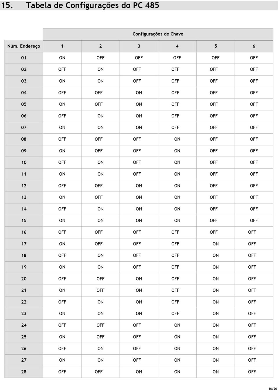 OFF 08 OFF OFF OFF ON OFF OFF 09 ON OFF OFF ON OFF OFF 10 OFF ON OFF ON OFF OFF 11 ON ON OFF ON OFF OFF 12 OFF OFF ON ON OFF OFF 13 ON OFF ON ON OFF OFF 14 OFF ON ON ON OFF OFF 15 ON ON ON ON OFF