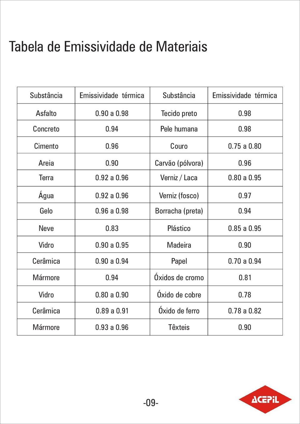 97 Gelo 0.96 a 0.98 Borracha (preta) 0.94 Neve 0.83 Plástico 0.85 a 0.95 Vidro 0.90 a 0.95 Madeira 0.90 Cerâmica 0.90 a 0.94 Papel 0.70 a 0.94 Mármore 0.