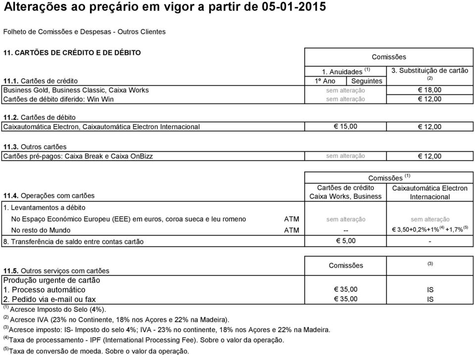 Levantamentos a débito Cartões de crédito Caixa Works, Business Caixautomática Electron Internacional No Espaço Económico Europeu (EEE) em euros, coroa sueca e leu romeno ATM No resto do Mundo ATM --