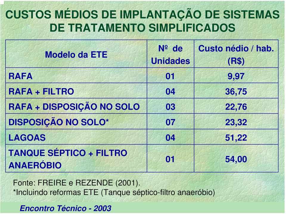 (R$) RAFA 01 9,97 RAFA + FILTRO 04 36,75 RAFA + DISPOSIÇÃO NO SOLO 03 22,76 DISPOSIÇÃO NO SOLO* 07