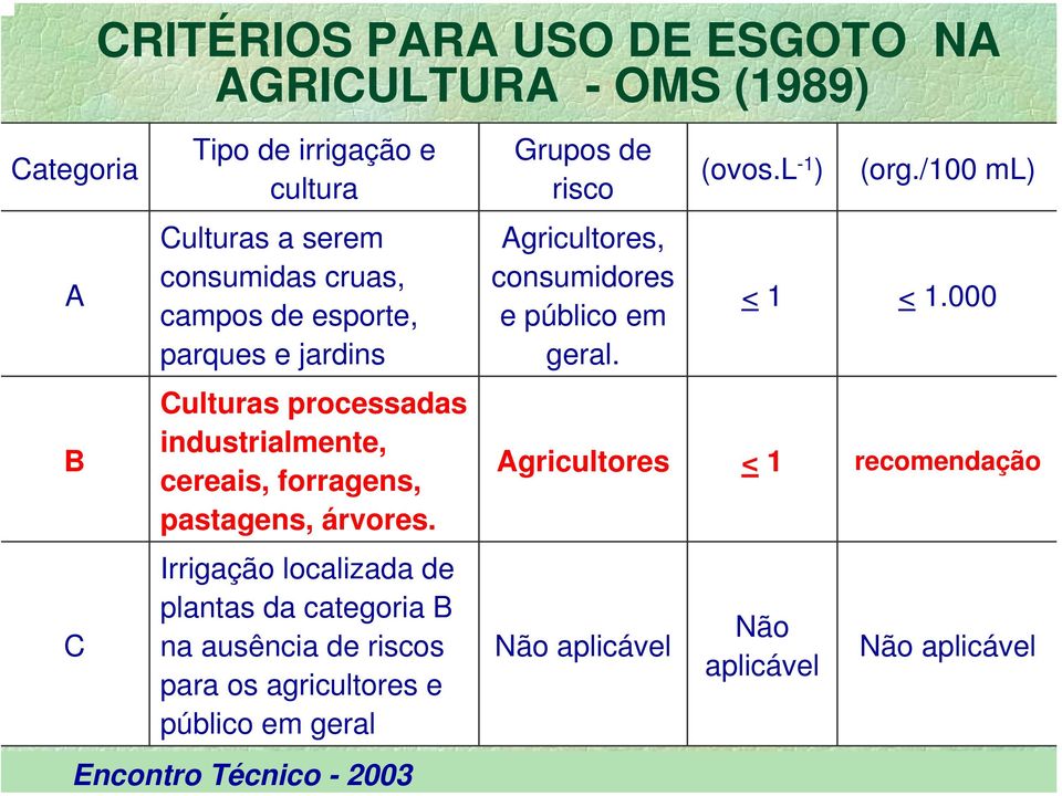 Irrigação localizada de plantas da categoria B na ausência de riscos para os agricultores e público em geral Encontro Técnico - 2003 Grupos