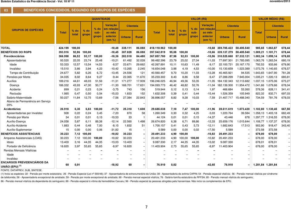 405.540 985,65 1.063,87 678,44 BENEFÍCIOS DO RGPS 393.916 92,86 100,00-10,45 307.828 86.088 397.542.819 95,08 100,00-10,66 339.137.279 58.405.540 1.009,21 1.101,71 678,44 Previdenciários 366.