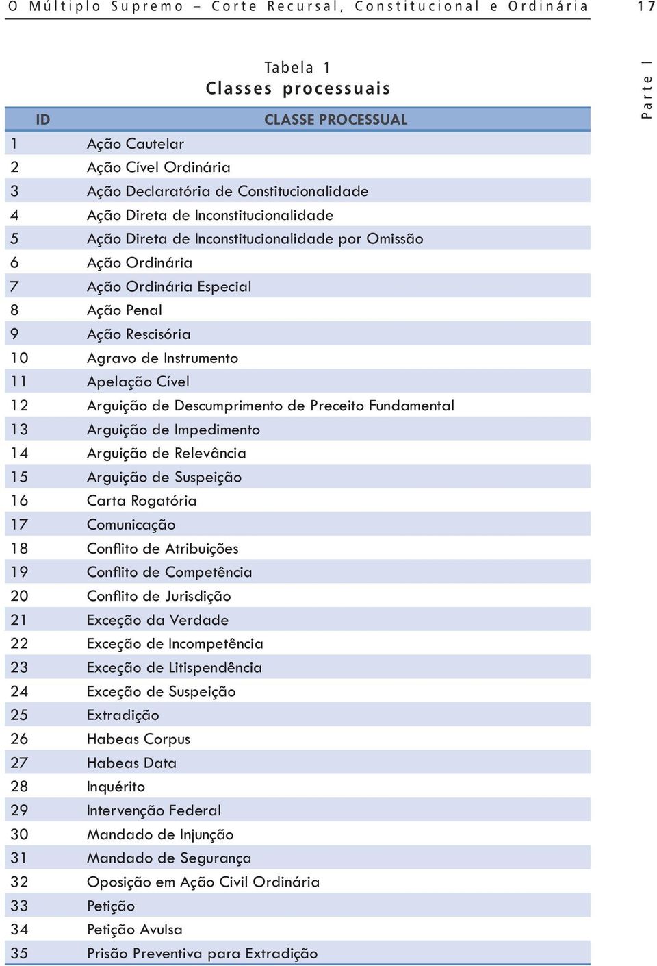 Cível 12 Arguição de Descumprimento de Preceito Fundamental 13 Arguição de Impedimento 14 Arguição de Relevância 15 Arguição de Suspeição 16 Carta Rogatória 17 Comunicação 18 Confl ito de Atribuições