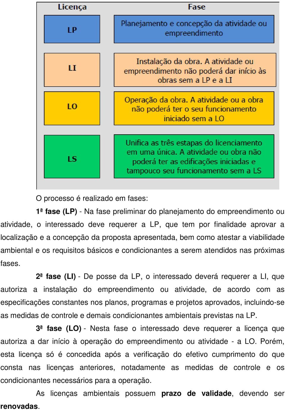 2ª fase (LI) - De posse da LP, o interessado deverá requerer a LI, que autoriza a instalação do empreendimento ou atividade, de acordo com as especificações constantes nos planos, programas e