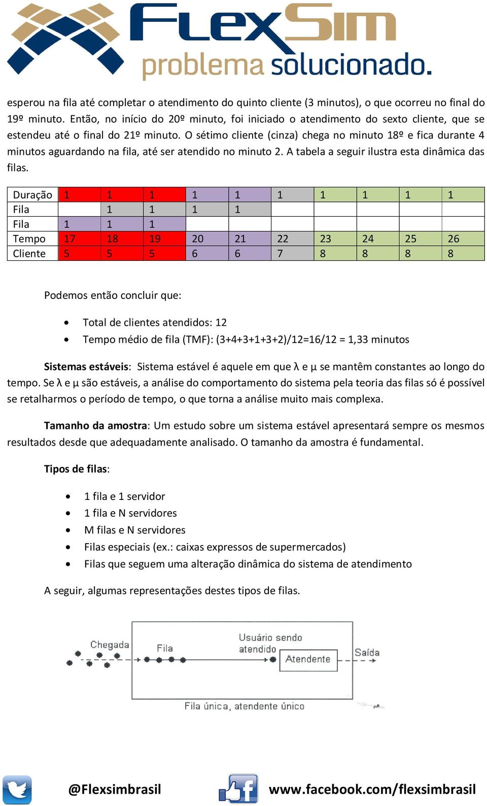 O sétimo cliente (cinza) chega no minuto 18º e fica durante 4 minutos aguardando na fila, até ser atendido no minuto 2. A tabela a seguir ilustra esta dinâmica das filas.