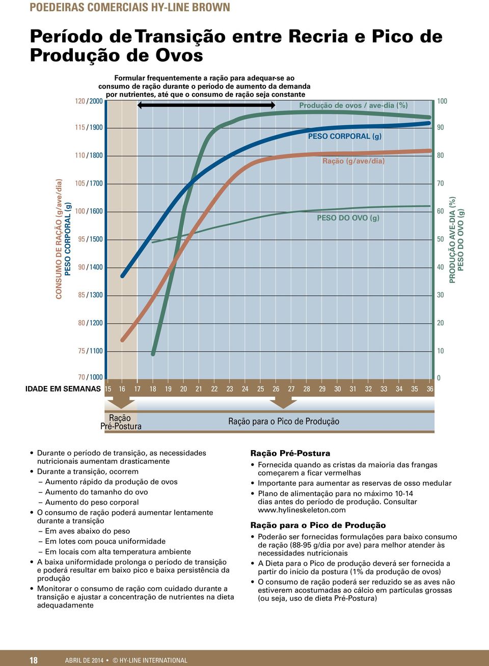 100 / 1600 95 / 1500 90 / 1400 85 / 1300 PESO DO OVO (g) 70 60 50 40 30 PRODUÇÃO AVE-DIA (%) PESO DO OVO (g) 80 / 1200 20 75 / 1100 10 70 / 1000 IDADE EM SEMANAS 15 16 17 18 19 20 21 22 23 24 25 26