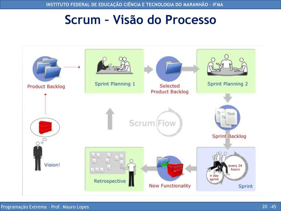 Programação