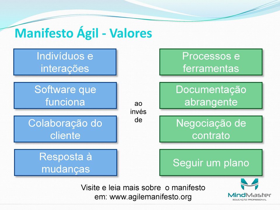 Processos e ferramentas Documentação abrangente Negociação de