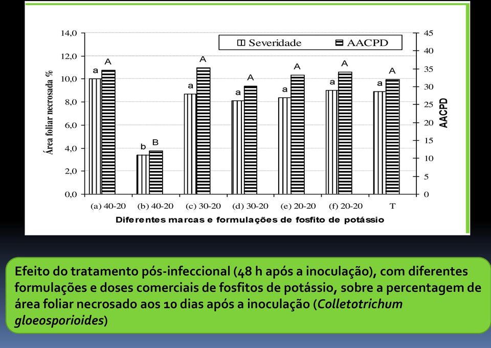 potássio 0 Efeito do tratamento pós-infeccional (48 h após a inoculação), com diferentes formulações e doses comerciais de