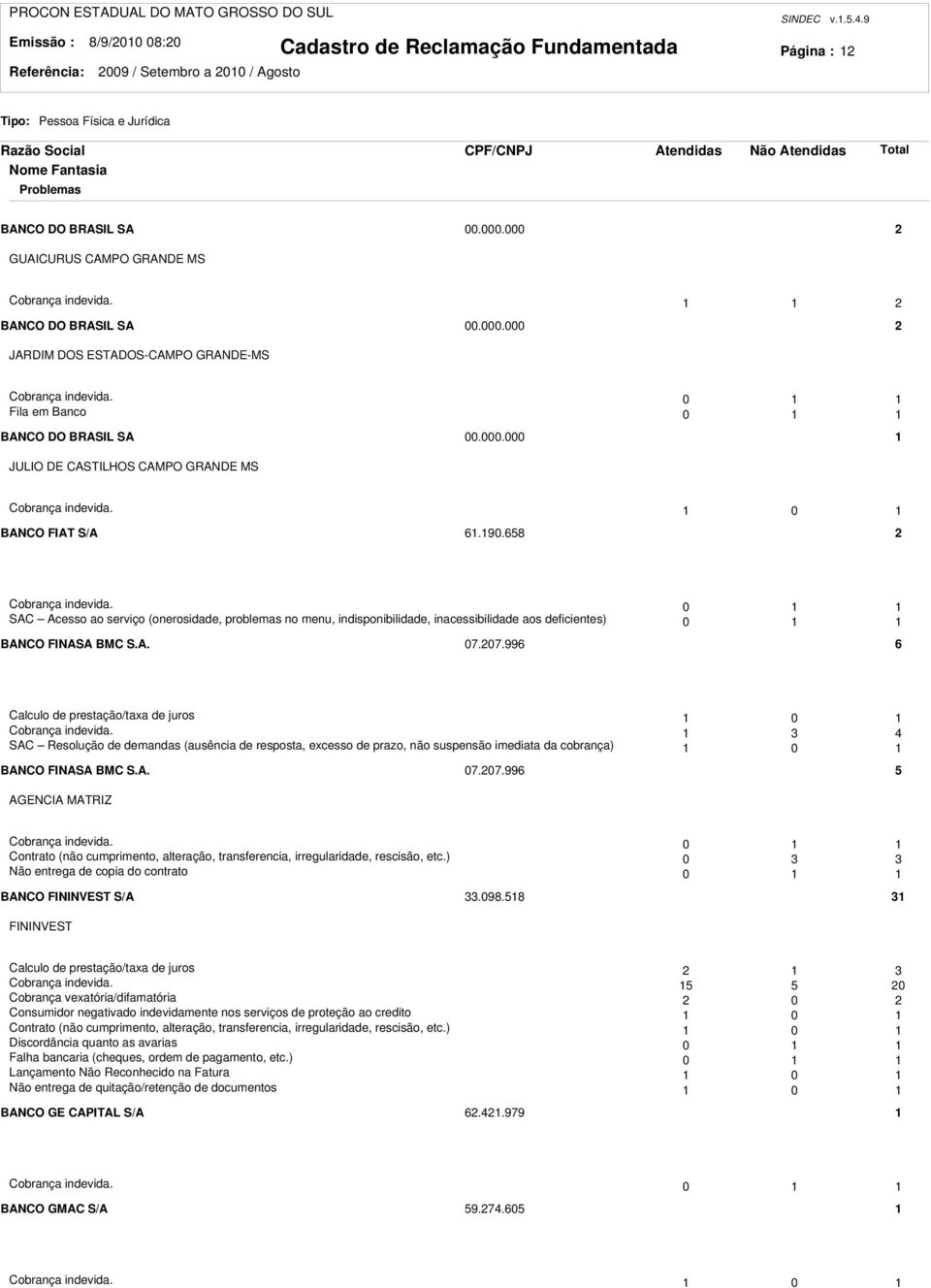 0 SAC Acesso ao serviço (onerosidade, problemas no menu, indisponibilidade, inacessibilidade aos deficientes) 0 BANCO FINASA BMC S.A. 07.07.996 6 Calculo de prestação/taxa de juros 0 Cobrança indevida.