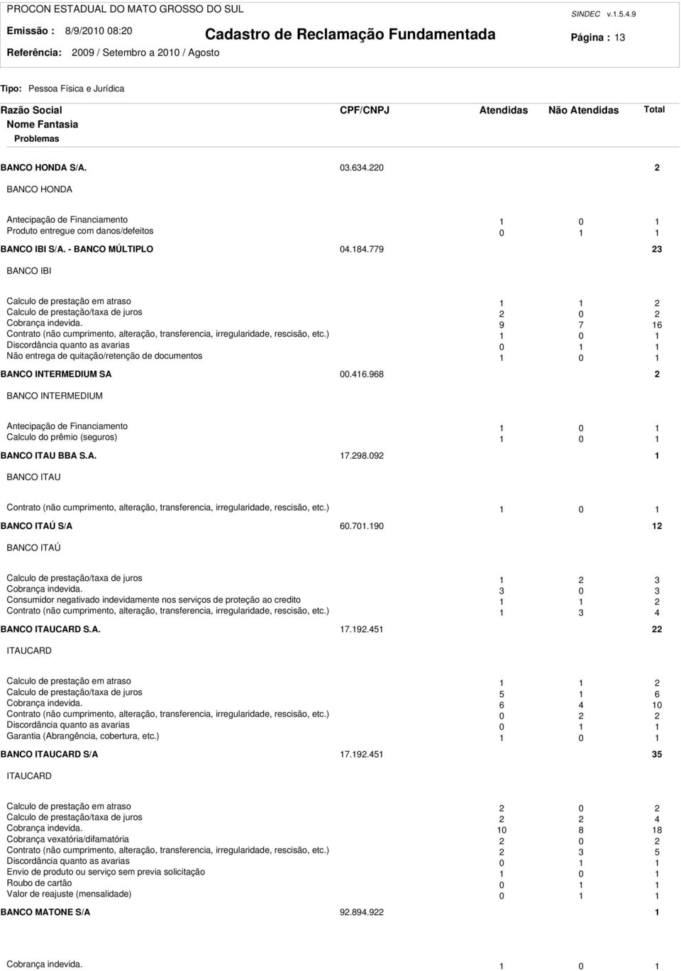 779 3 BANCO IBI Calculo de prestação em atraso Calculo de prestação/taxa de juros 0 Cobrança indevida. 9 7 6 Contrato (não cumprimento, alteração, transferencia, irregularidade, rescisão, etc.