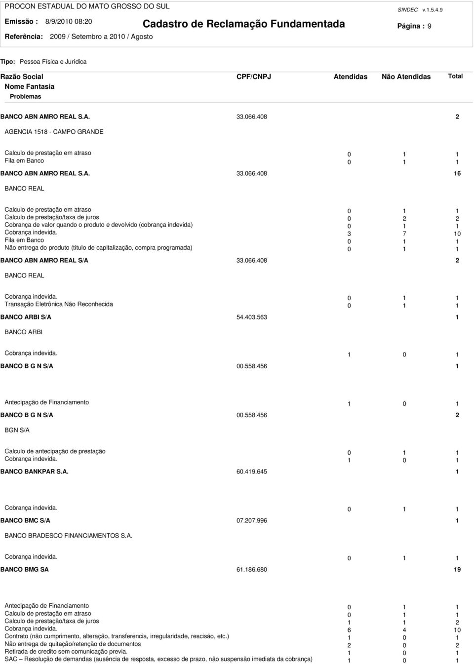 408 6 BANCO REAL Calculo de prestação em atraso 0 Calculo de prestação/taxa de juros 0 Cobrança de valor quando o produto e devolvido (cobrança indevida) 0 Cobrança indevida.