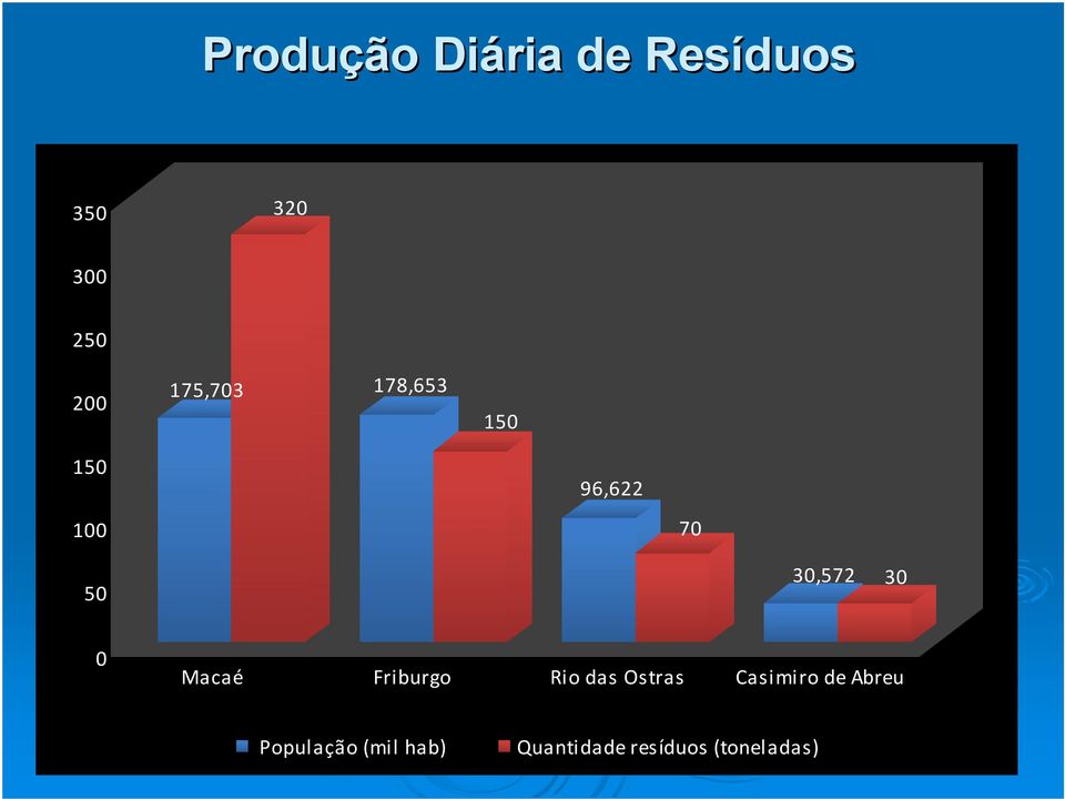 30 0 Macaé Friburgo Rio das Ostras Casimiro de