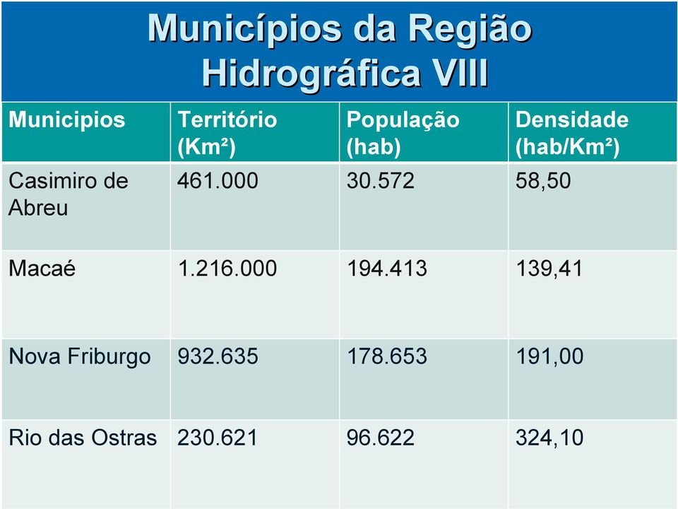 461.000 30.572 58,50 Macaé 1.216.000 194.