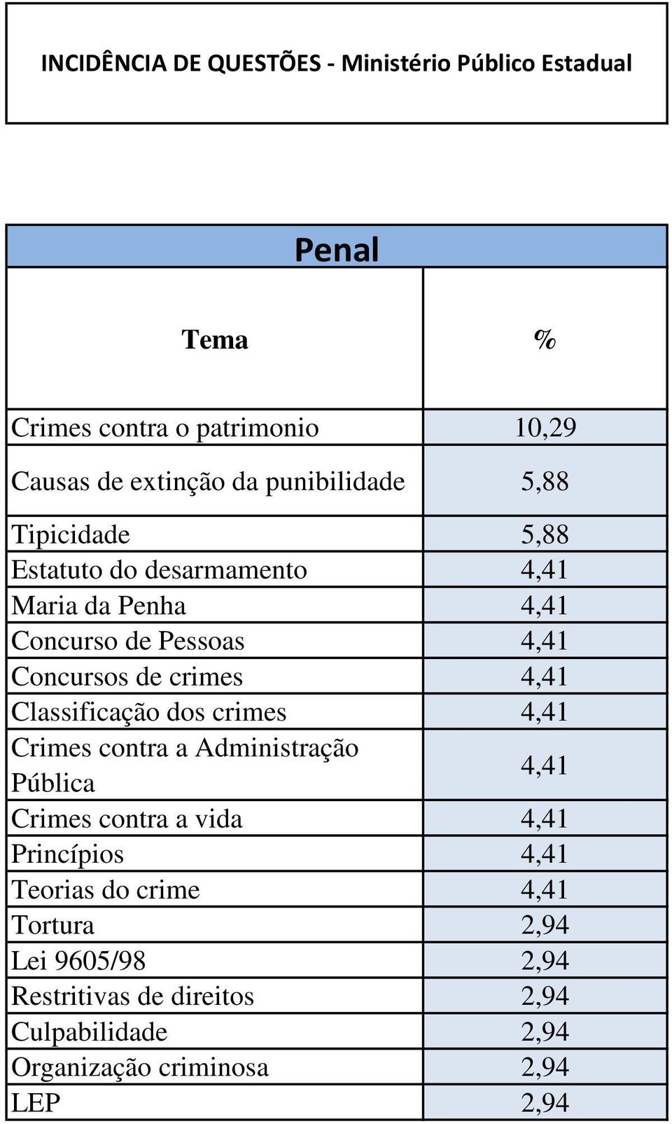 crimes 4,41 Classificação dos crimes 4,41 Crimes contra a Administração Pública 4,41 Crimes contra a vida 4,41 Princípios