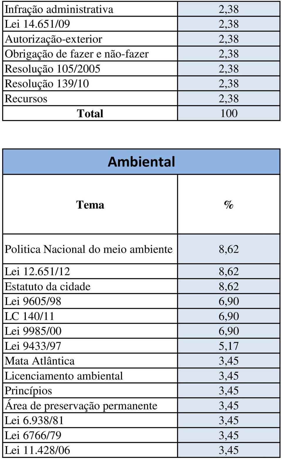 Recursos 2,38 Ambiental Politica Nacional do meio ambiente 8,62 Lei 12.