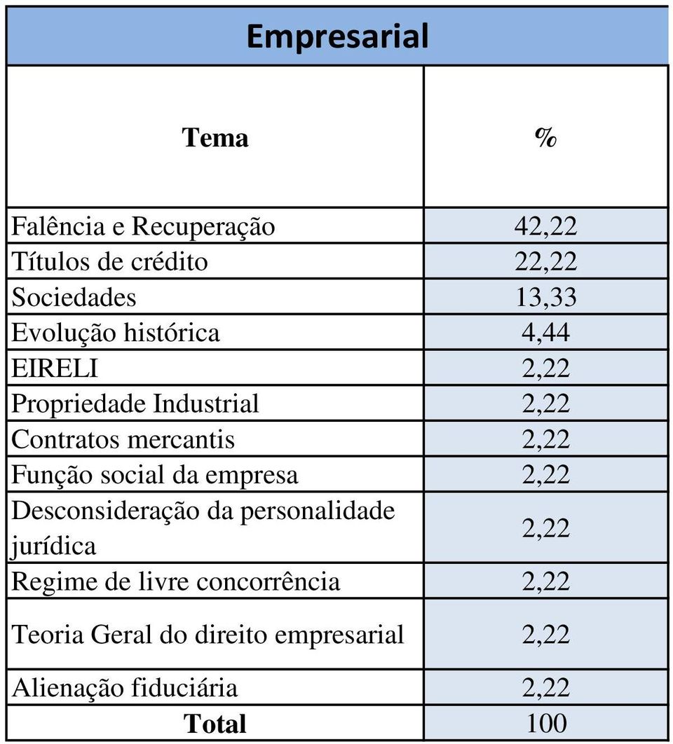 2,22 Função social da empresa 2,22 Desconsideração da personalidade jurídica 2,22