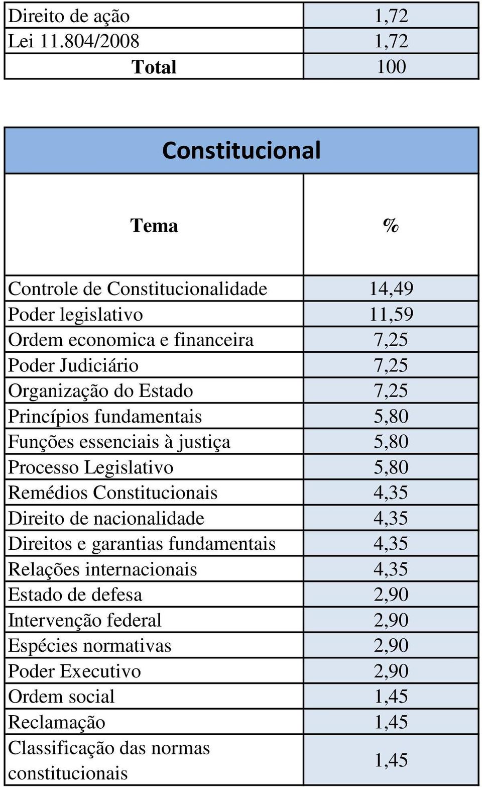 Organização do Estado 7,25 Princípios fundamentais 5,80 Funções essenciais à justiça 5,80 Processo Legislativo 5,80 Remédios Constitucionais 4,35