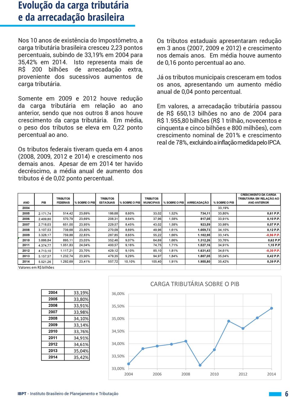 Somente em 2009 e 2012 houve redução da carga tributária em relação ao ano anterior, sendo que nos outros 8 anos houve crescimento da carga tributária.