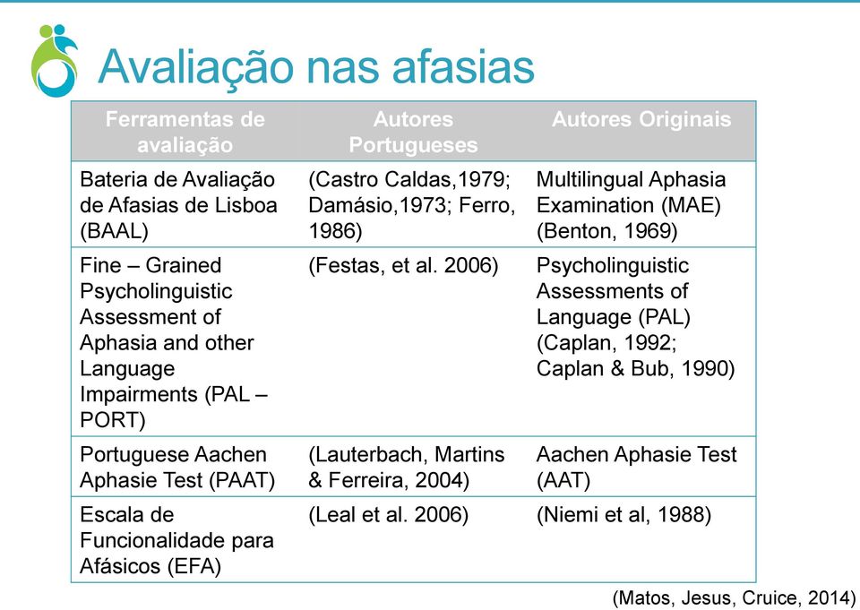 Damásio,1973; Ferro, 1986) (Festas, et al.