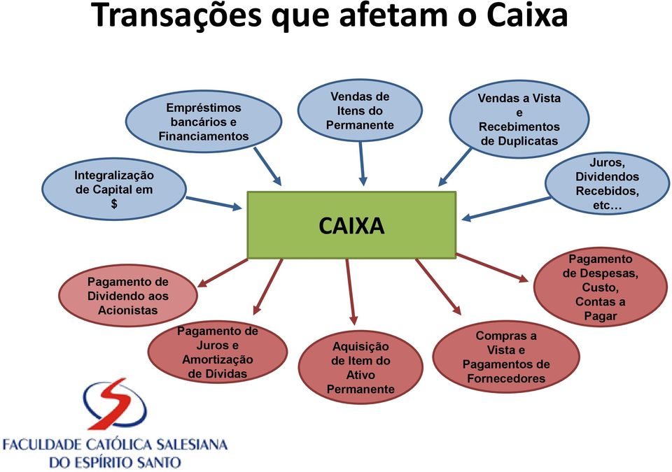 etc Pagamento de Dividendo aos Acionistas Pagamento de Juros e Amortização de Dívidas Aquisição de Item