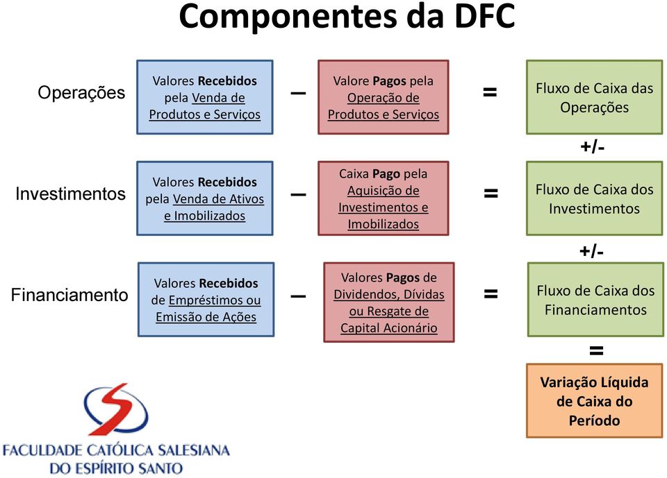 Investimentos e Imobilizados = Fluxo de Caixa dos Investimentos +/- Financiamento Valores Recebidos de Empréstimos ou Emissão de Ações _