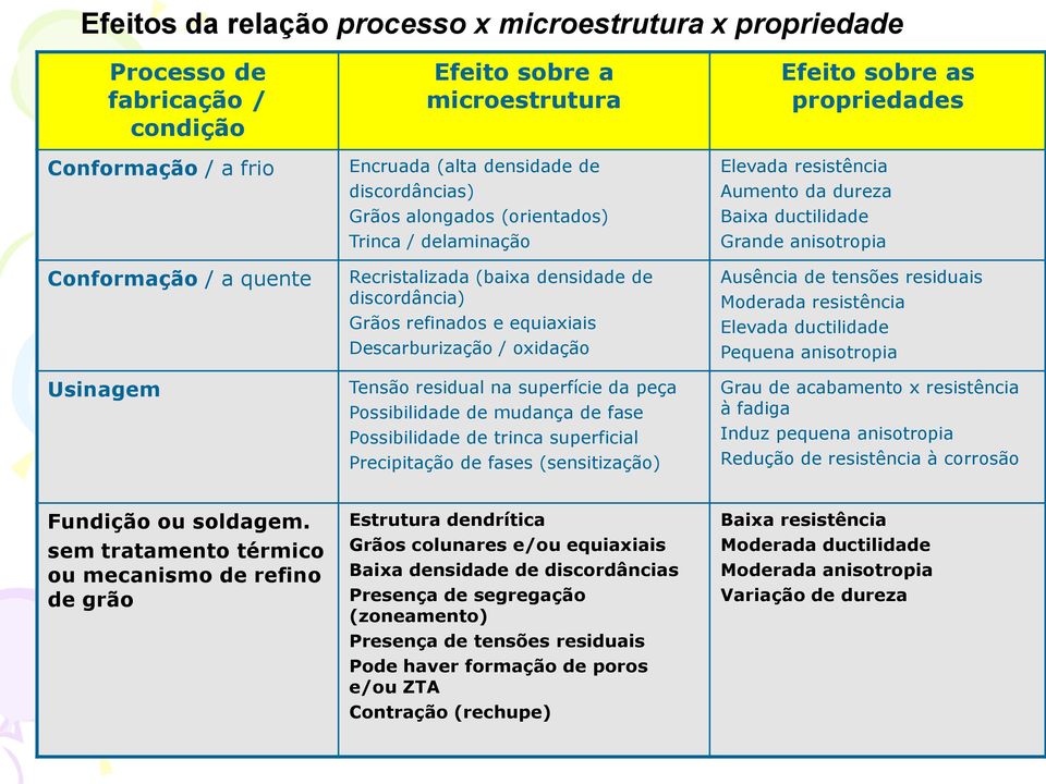 na superfície da peça Possibilidade de mudança de fase Possibilidade de trinca superficial Precipitação de fases (sensitização) Efeito sobre as propriedades Elevada resistência Aumento da dureza