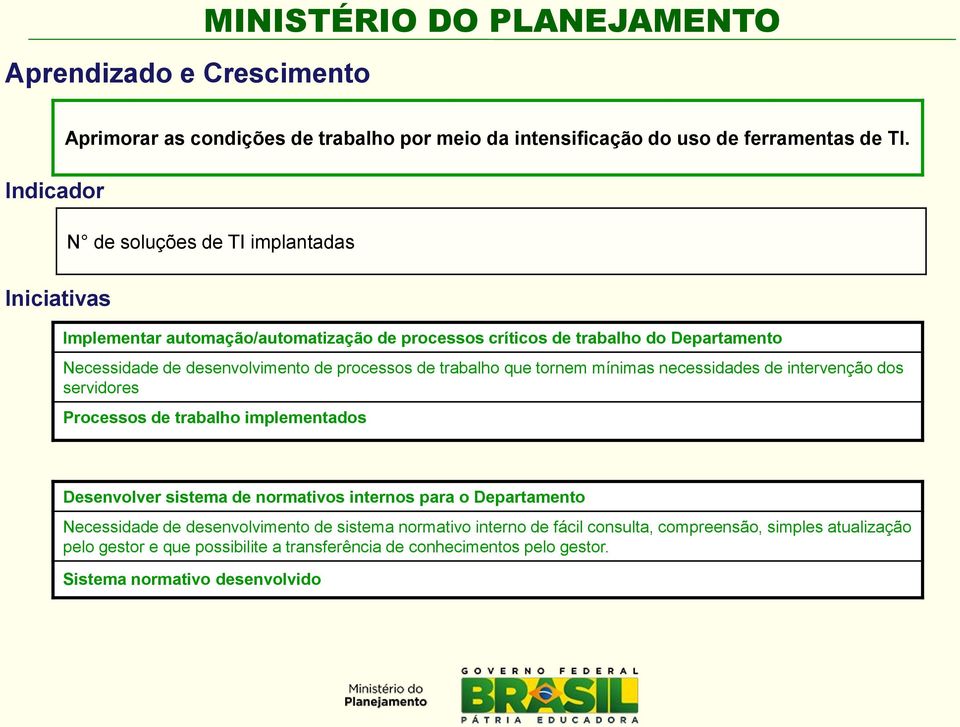 que tornem mínimas necessidades de intervenção dos servidores Processos de trabalho implementados Desenvolver sistema de normativos internos para o Departamento Necessidade