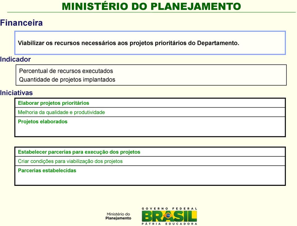 Percentual de recursos executados Quantidade de projetos implantados Elaborar projetos