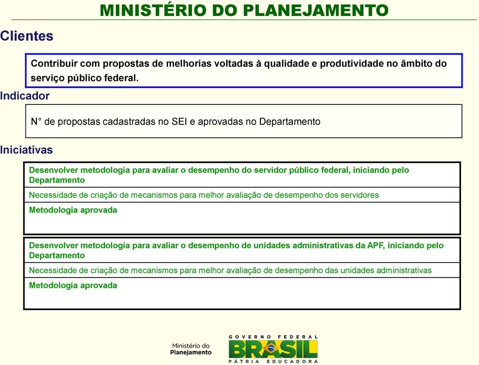 Departamento Necessidade de criação de mecanismos para melhor avaliação de desempenho dos servidores Metodologia aprovada Desenvolver metodologia para avaliar o