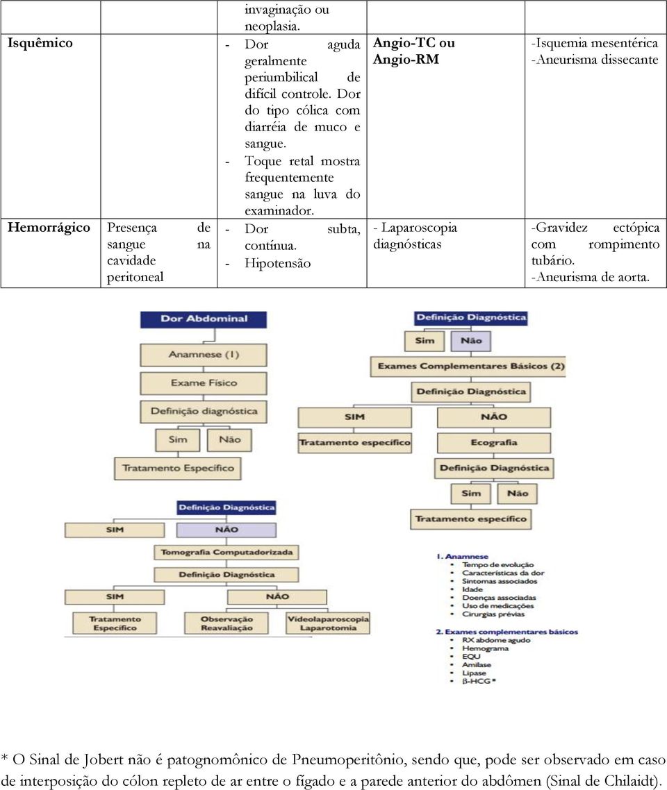 - Hipotensão Angio-TC ou Angio-RM - Laparoscopia diagnósticas -Isquemia mesentérica -Aneurisma dissecante -Gravidez ectópica com rompimento tubário.