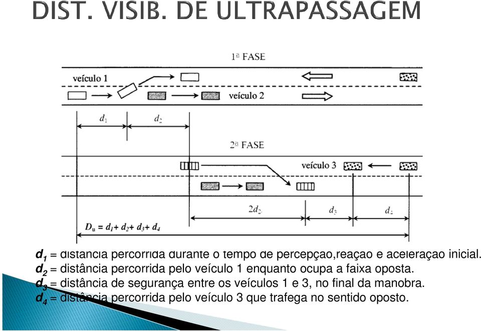 d 2 = distância percorrida pelo veículo 1 enquanto ocupa a faixa oposta.