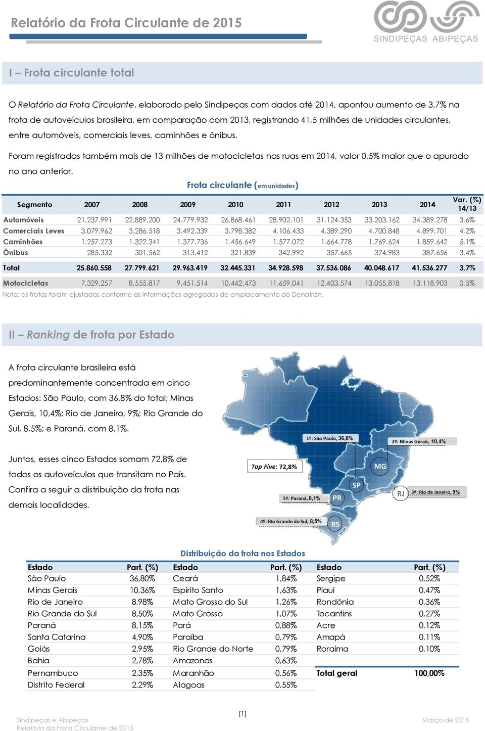 Foram registradas também mais de 13 milhões de motocicletas nas ruas em 2014, valor 0,5% maior que o apurado no ano anterior.