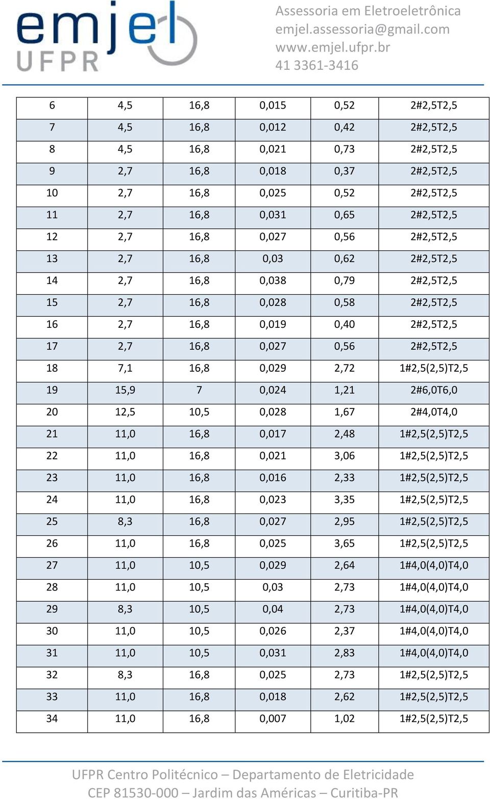 7,1 16,8 0,029 2,72 1#2,5(2,5)T2,5 19 15,9 7 0,024 1,21 2#6,0T6,0 20 12,5 10,5 0,028 1,67 2#4,0T4,0 21 11,0 16,8 0,017 2,48 1#2,5(2,5)T2,5 22 11,0 16,8 0,021 3,06 1#2,5(2,5)T2,5 23 11,0 16,8 0,016