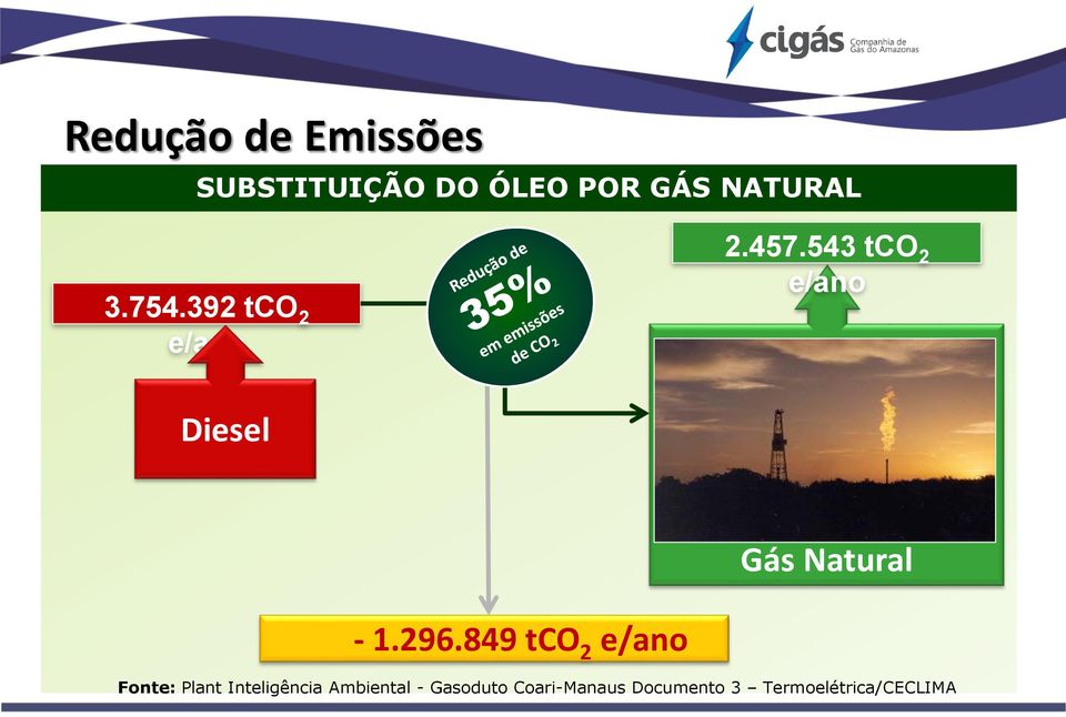 543 tco 2 e/ano Diesel Gás Natural - 1.296.