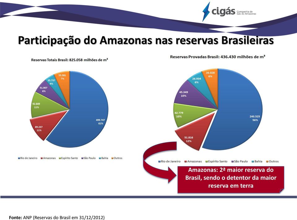 Brasil, sendo o detentor da maior reserva