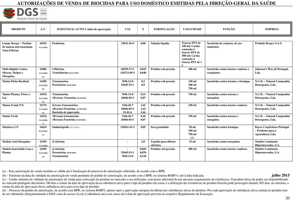 Ciflutrina Transflutrina (01112015) 68359375 118712893 0,025 0,040 Inseticida de contacto, de uso doméstico Inseticida contra insetos voadores e rastejantes Produits Berger S.