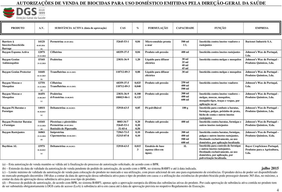 A. Ciflutrina 68359375 0,04 Inseticida contra insetos rastejantes Johnson s Wax de Portugal, Praletrina 23031369 1,20 Líquido para difusor 30 ml Inseticida contra melgas e mosquitos Johnson s Wax de