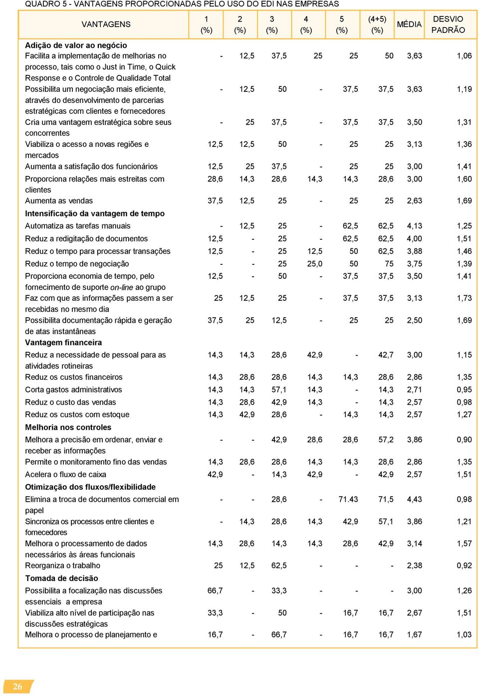 parcerias estratégicas com clientes e fornecedores Cria uma vantagem estratégica sobre seus - 25 37,5-37,5 37,5 3,50 1,31 concorrentes Viabiliza o acesso a novas regiões e 12,5 12,5 50-25 25 3,13