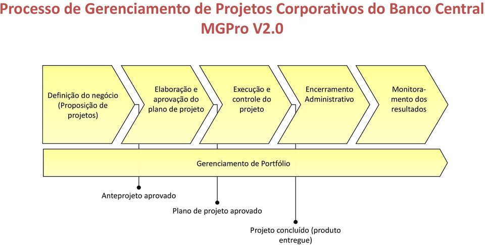 Execução e controle do projeto Encerramento Administrativo Gerenciamento de Portfólio