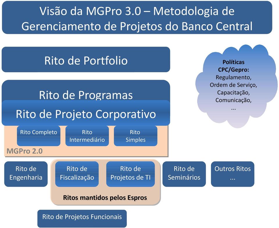 de Serviço, Capacitação, Comunicação,.